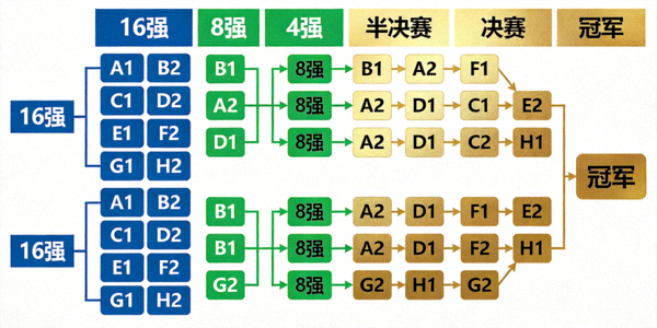 世界杯淘汰赛晋级树状图 - 从16强到冠军的路径